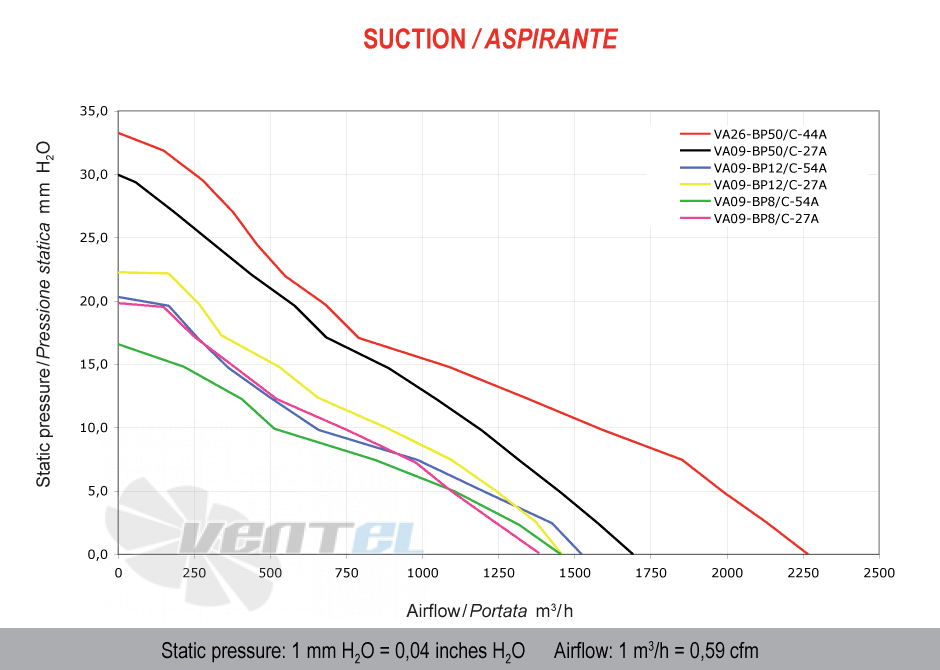 Spal (Италия) VA09BP12C54A - описание, технические характеристики, графики