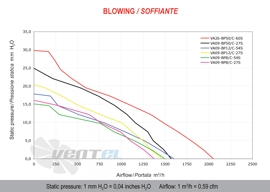 Spal (Италия) VA09BP12C54S - описание, технические характеристики, графики