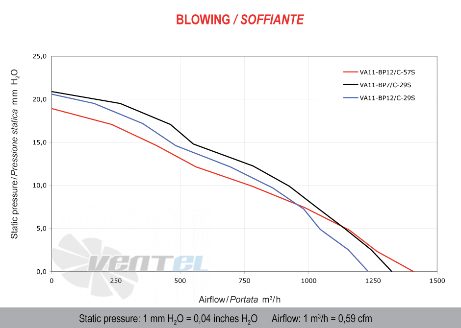 Spal (Италия) VA11BP12C57S - описание, технические характеристики, графики