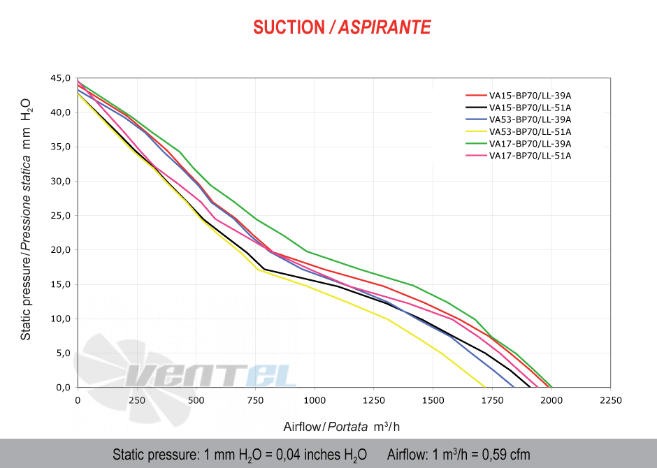 Spal (Италия) VA15BP70LL39A - описание, технические характеристики, графики