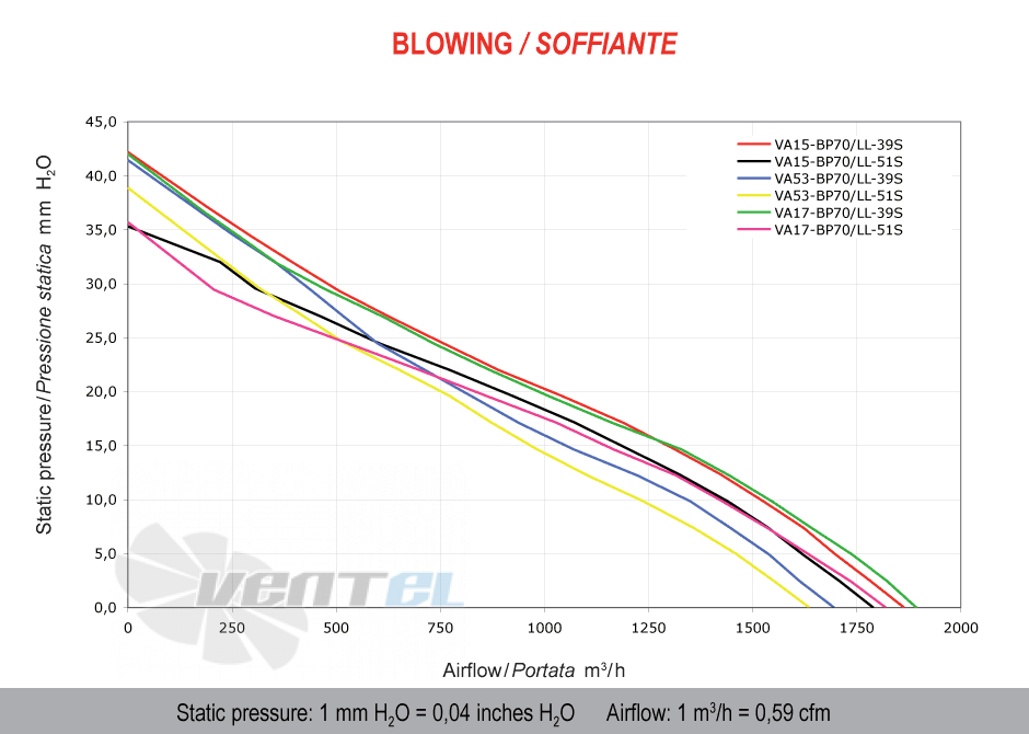 Spal (Италия) VA15BP70LL39S - описание, технические характеристики, графики