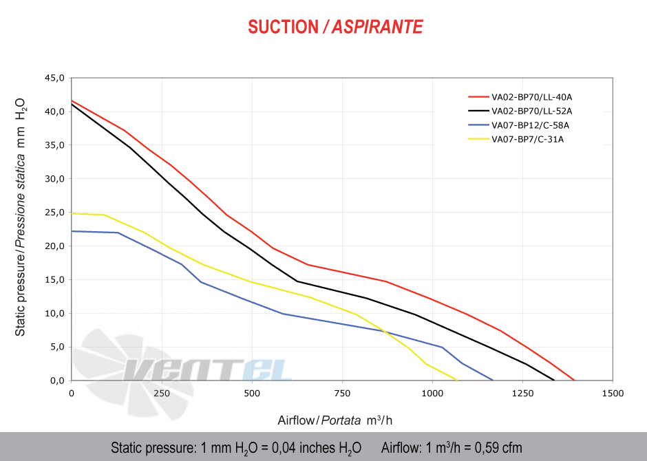 Spal (Италия) VA02BP70LL40A - описание, технические характеристики, графики