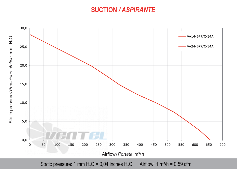 Spal (Италия) 2VA14BP7C34A - описание, технические характеристики, графики