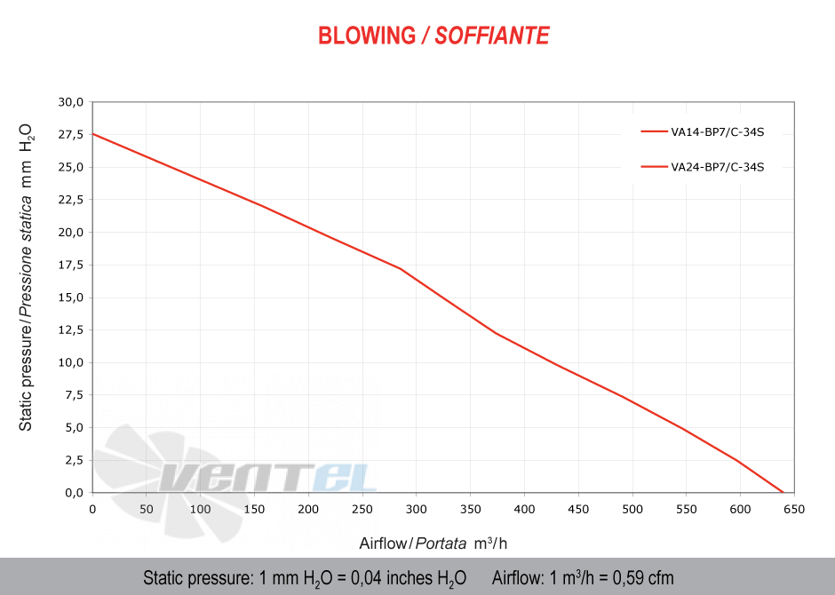 Spal (Италия) VA14BP7C34S - описание, технические характеристики, графики