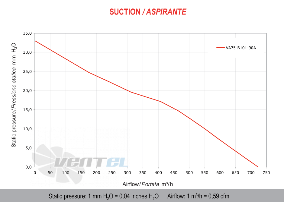 Spal (Италия) VA75B10190A - описание, технические характеристики, графики