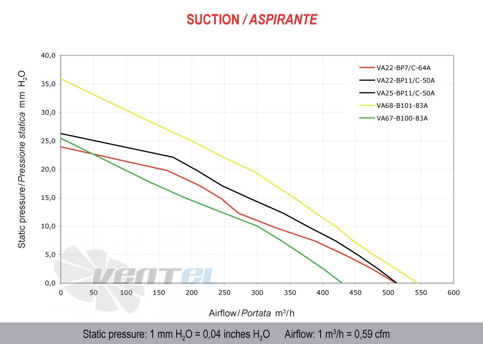 Spal (Италия) VA22BP11C50A - описание, технические характеристики, графики