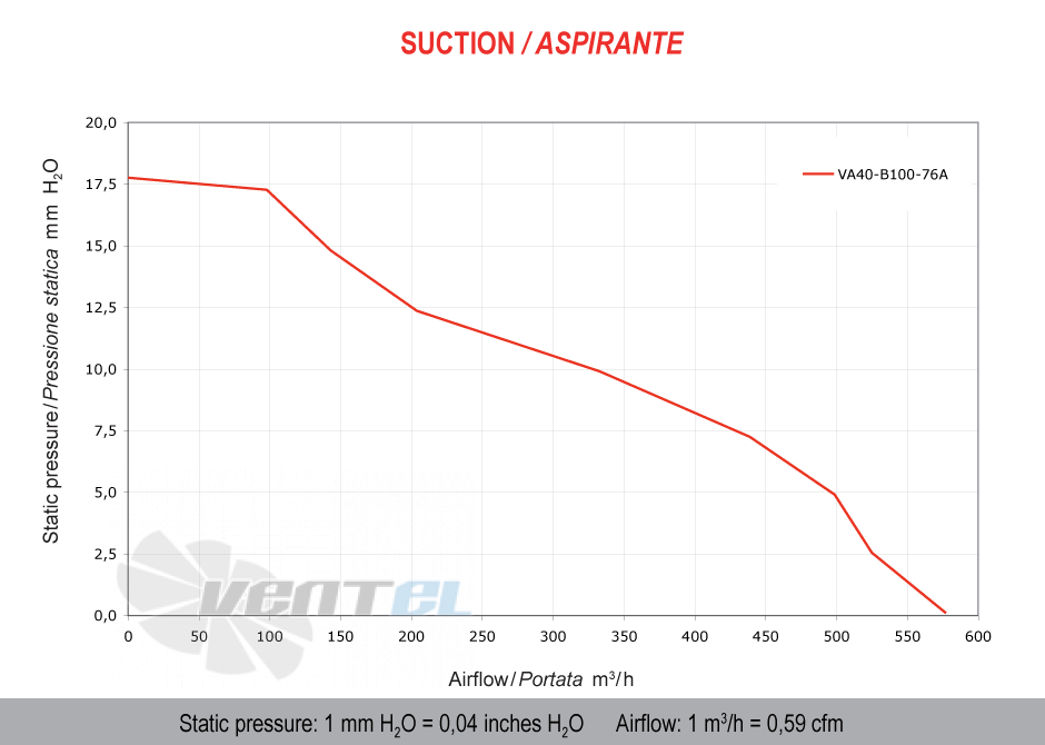 Spal (Италия) VA40B10076A - описание, технические характеристики, графики