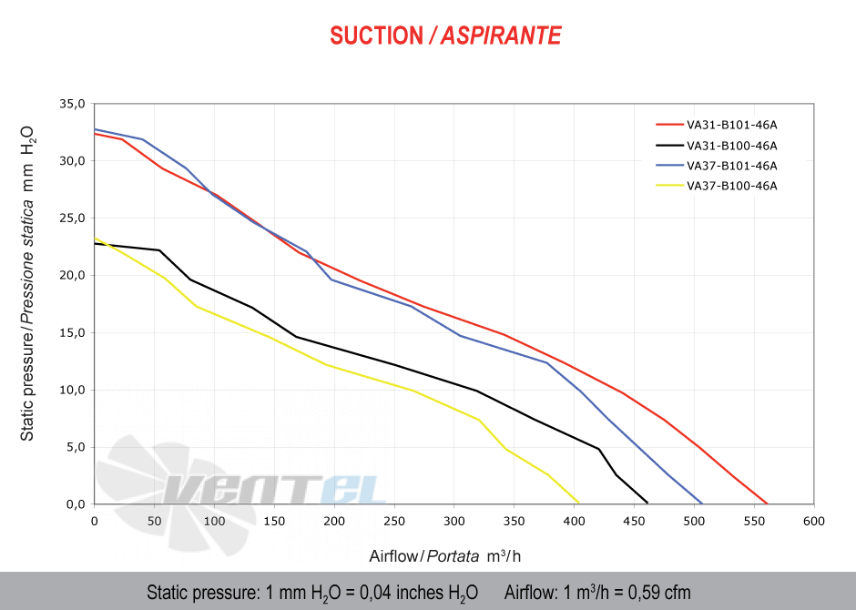 Spal (Италия) VA31B10046A - описание, технические характеристики, графики