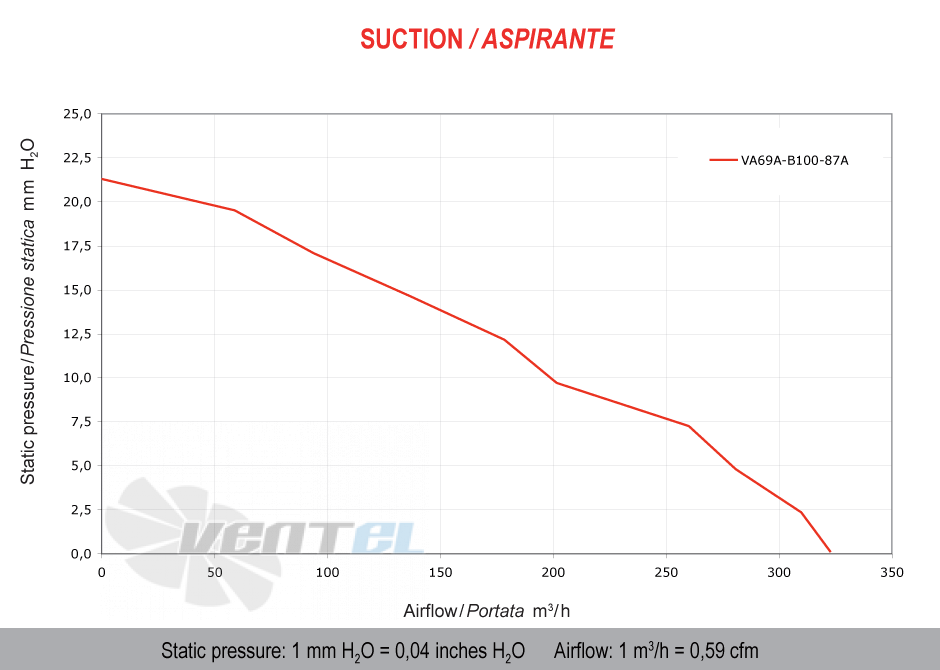 Spal (Италия) VA69AB10087A - описание, технические характеристики, графики