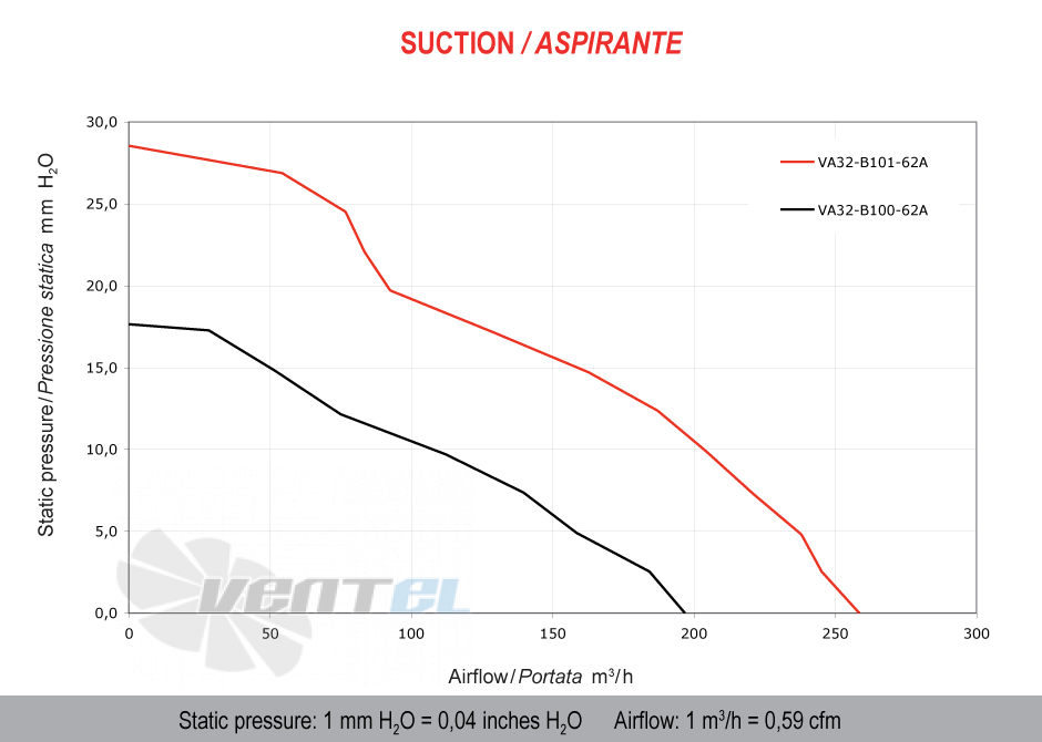 Spal (Италия) VA32B10062A - описание, технические характеристики, графики