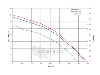 Spal (Италия) 004B4228D - описание, технические характеристики, графики