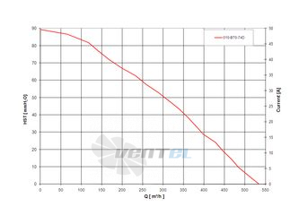 Spal (Италия) 010B7074D - описание, технические характеристики, графики