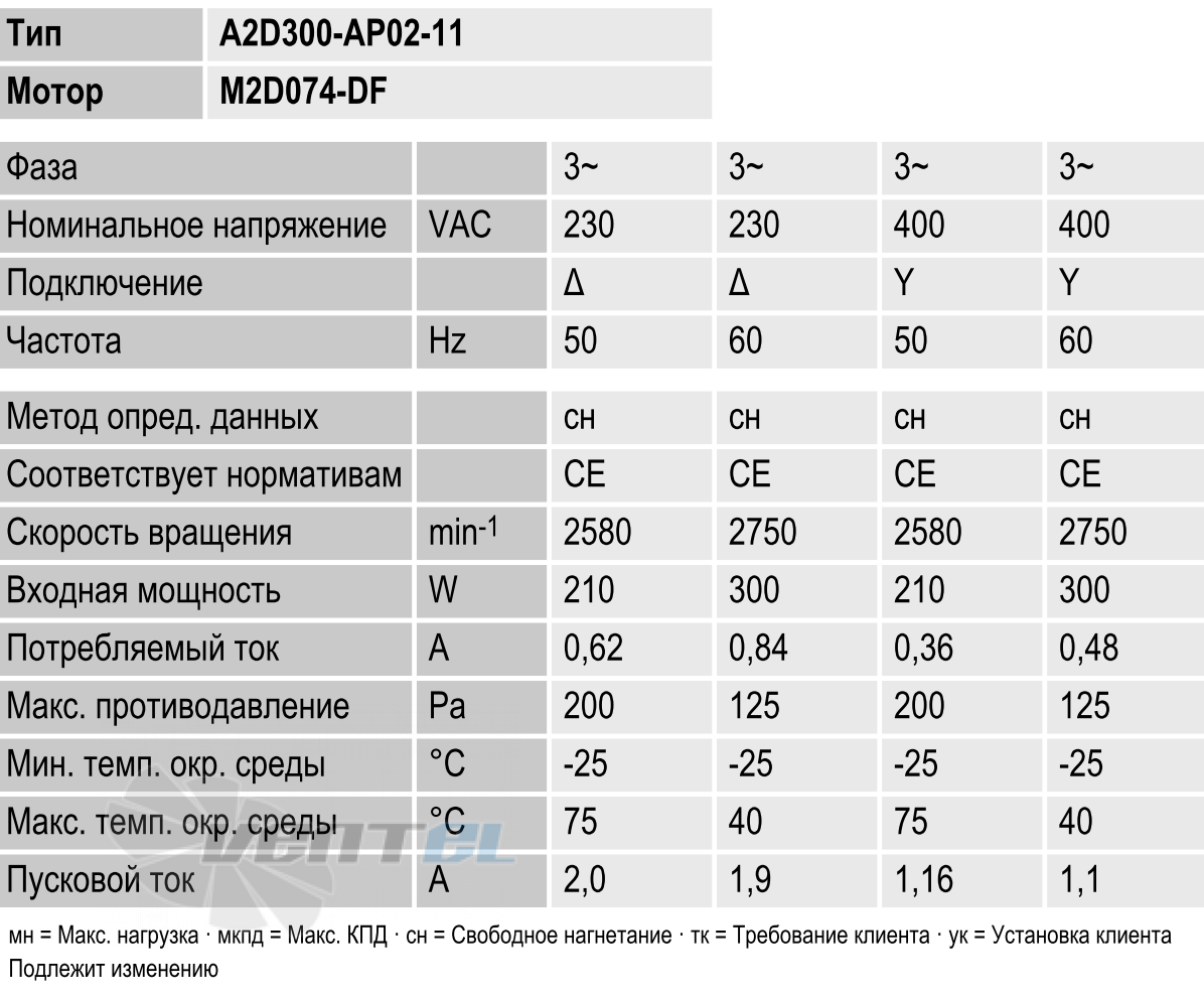 Ebmpapst A2D300-AP02-11 - описание, технические характеристики, графики