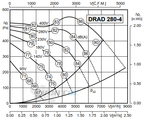 Rosenberg DRAD 280-4 - описание, технические характеристики, графики