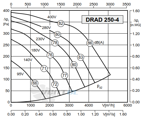 Rosenberg DRAD 250-4 - описание, технические характеристики, графики