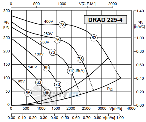 Rosenberg DRAD 225-4 - описание, технические характеристики, графики