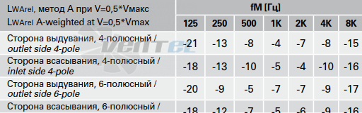 Rosenberg DRAD 225-4 - описание, технические характеристики, графики