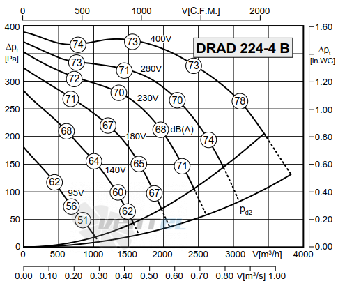 Rosenberg DRAD 224-4 B - описание, технические характеристики, графики