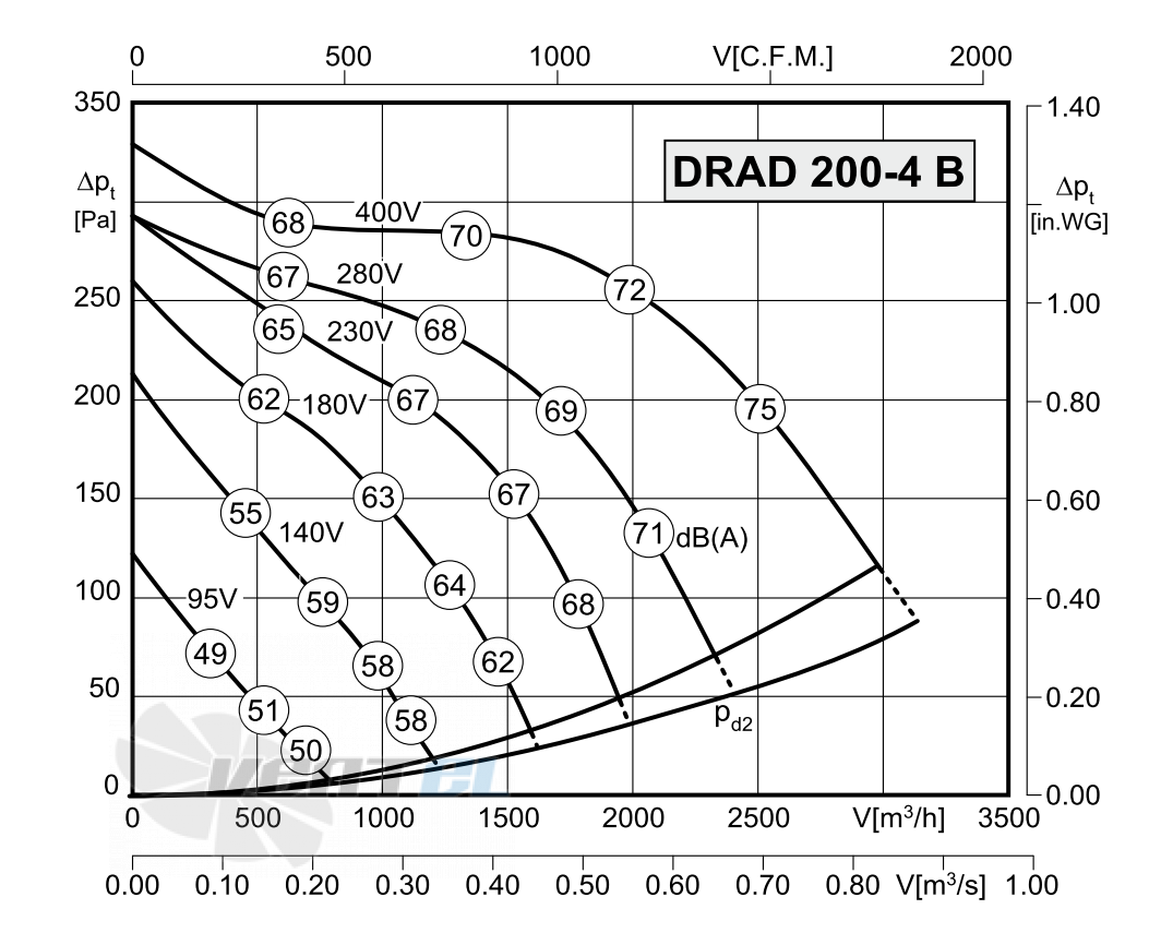 Rosenberg DRAD 200-4 B - описание, технические характеристики, графики