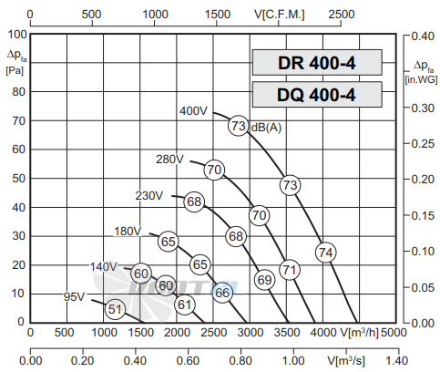 Rosenberg DQ 400-4 - описание, технические характеристики, графики