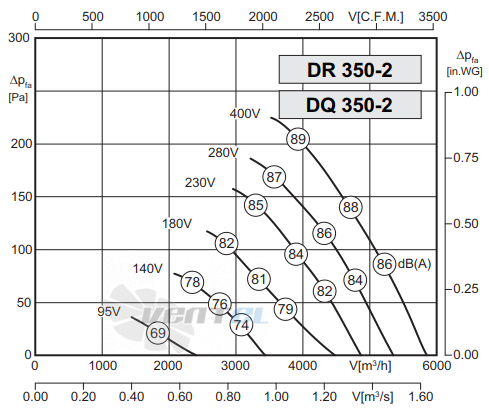 Rosenberg DQ 350-2 - описание, технические характеристики, графики