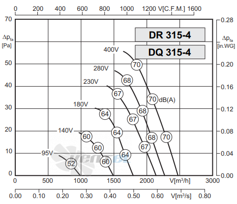 Rosenberg DQ 315-4 - описание, технические характеристики, графики