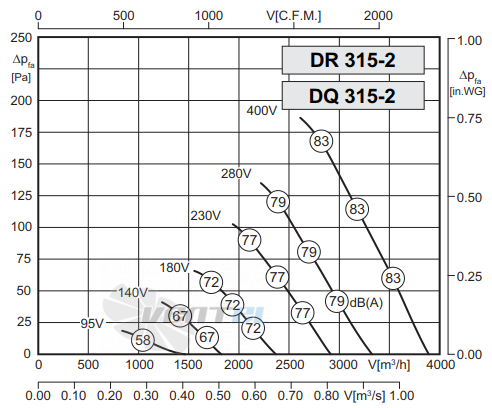 Rosenberg DQ 315-2 - описание, технические характеристики, графики