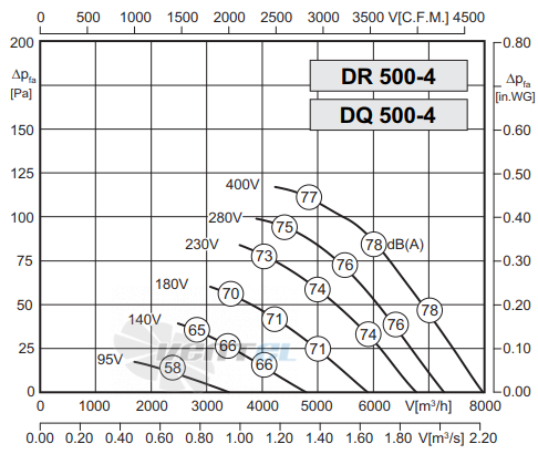 Rosenberg DQ 500-4 - описание, технические характеристики, графики