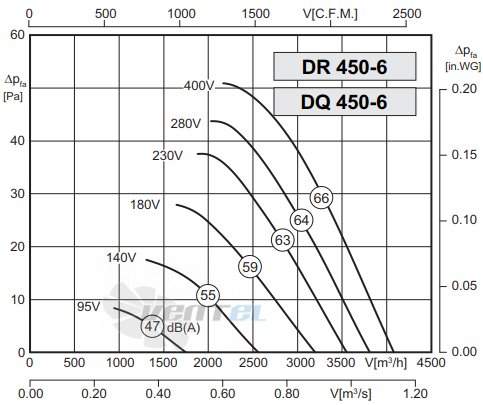 Rosenberg DQ 450-6 - описание, технические характеристики, графики