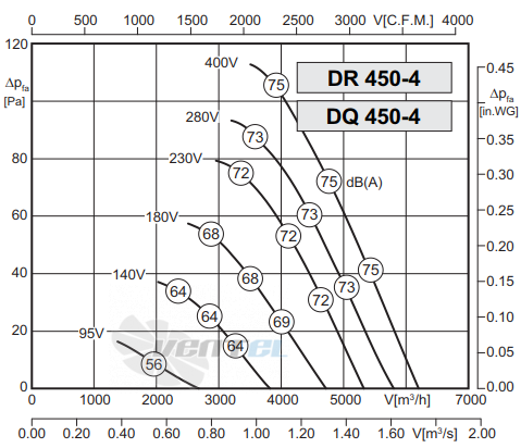 Rosenberg DQ 450-4 - описание, технические характеристики, графики
