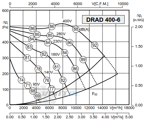 Rosenberg DRAD 400-6 - описание, технические характеристики, графики