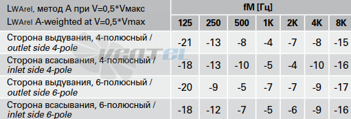 Rosenberg DRAD 400-6 - описание, технические характеристики, графики