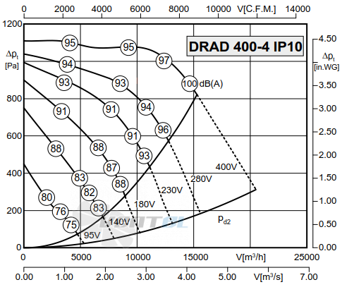 Rosenberg DRAD 400-4 IP10 - описание, технические характеристики, графики