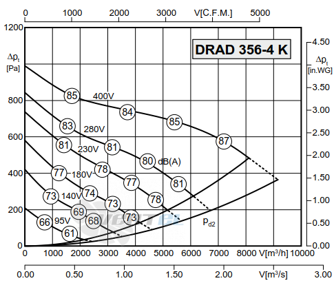 Rosenberg DRAD 356-4 K - описание, технические характеристики, графики