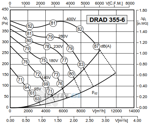 Rosenberg DRAD 355-6 - описание, технические характеристики, графики