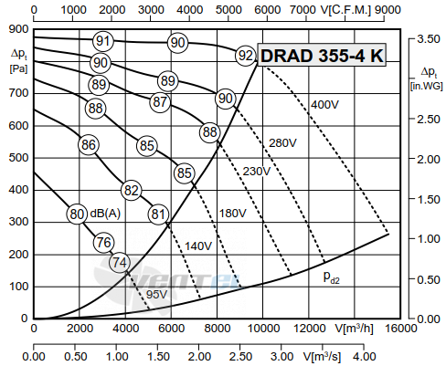 Rosenberg DRAD 355-4 K - описание, технические характеристики, графики