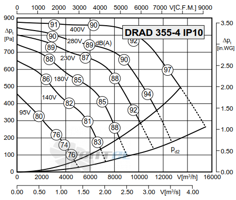 Rosenberg DRAD 355-4 IP10 - описание, технические характеристики, графики