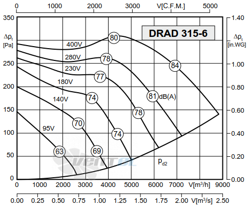 Rosenberg DRAD 315-6 - описание, технические характеристики, графики