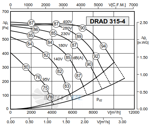 Rosenberg DRAD 315-4 - описание, технические характеристики, графики