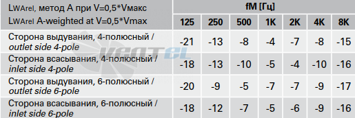 Rosenberg DRAD 315-4 - описание, технические характеристики, графики