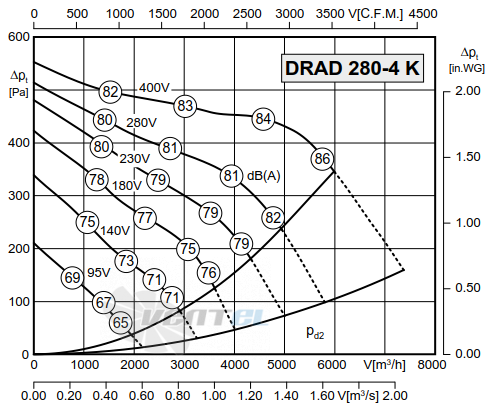 Rosenberg DRAD 280-4 K - описание, технические характеристики, графики