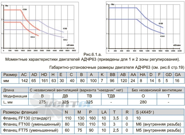 Русэлпром-Мехатроника SPEKTR-ADCHR63A6 - описание, технические характеристики, графики