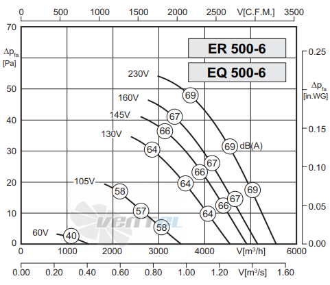 Rosenberg EQ 500-6 - описание, технические характеристики, графики