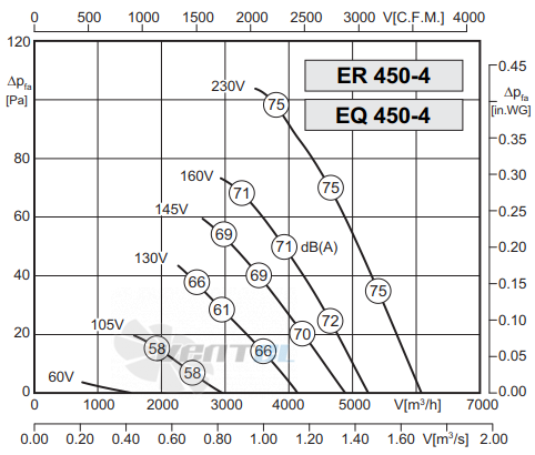 Rosenberg EQ 450-4 - описание, технические характеристики, графики