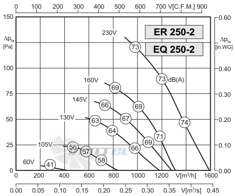 Rosenberg EQ 250-2 - описание, технические характеристики, графики