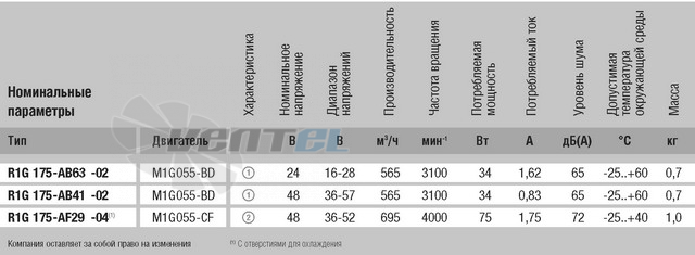 Ebmpapst R1G175-AB63-02 - описание, технические характеристики, графики