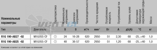 Ebmpapst R1G190-AB27-02 - описание, технические характеристики, графики