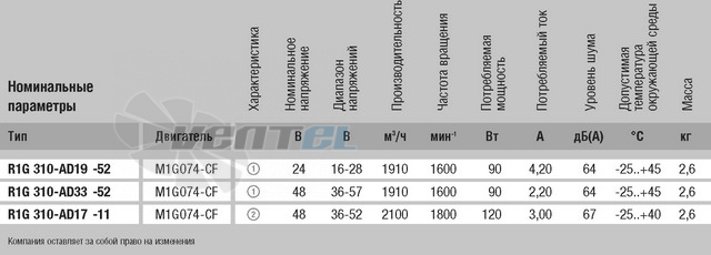 Ebmpapst R1G310-AD19-52 - описание, технические характеристики, графики