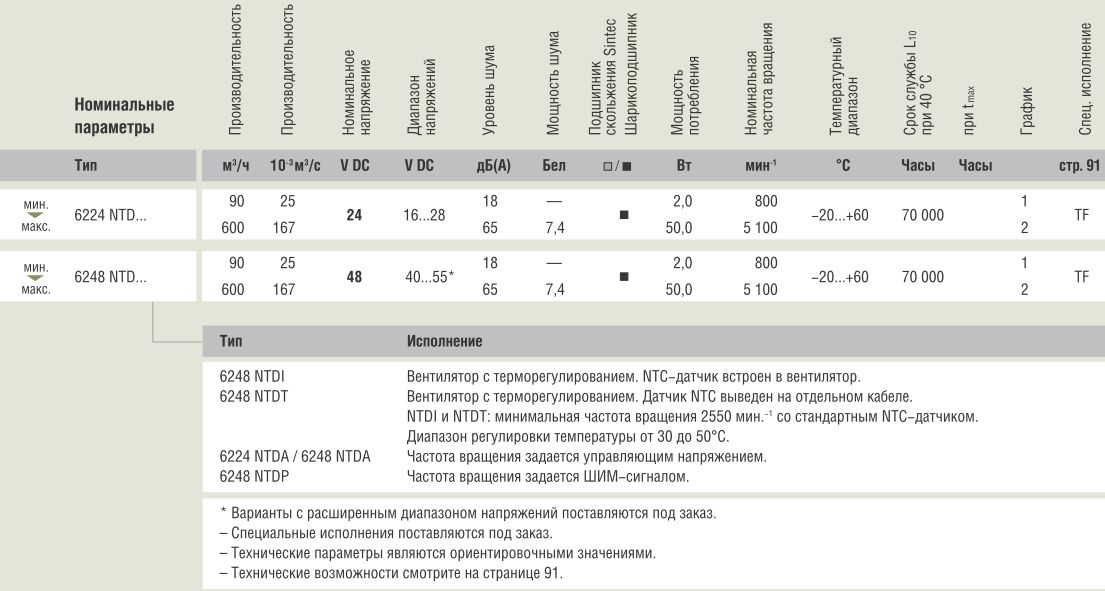 Ebmpapst 6248 NT - описание, технические характеристики, графики