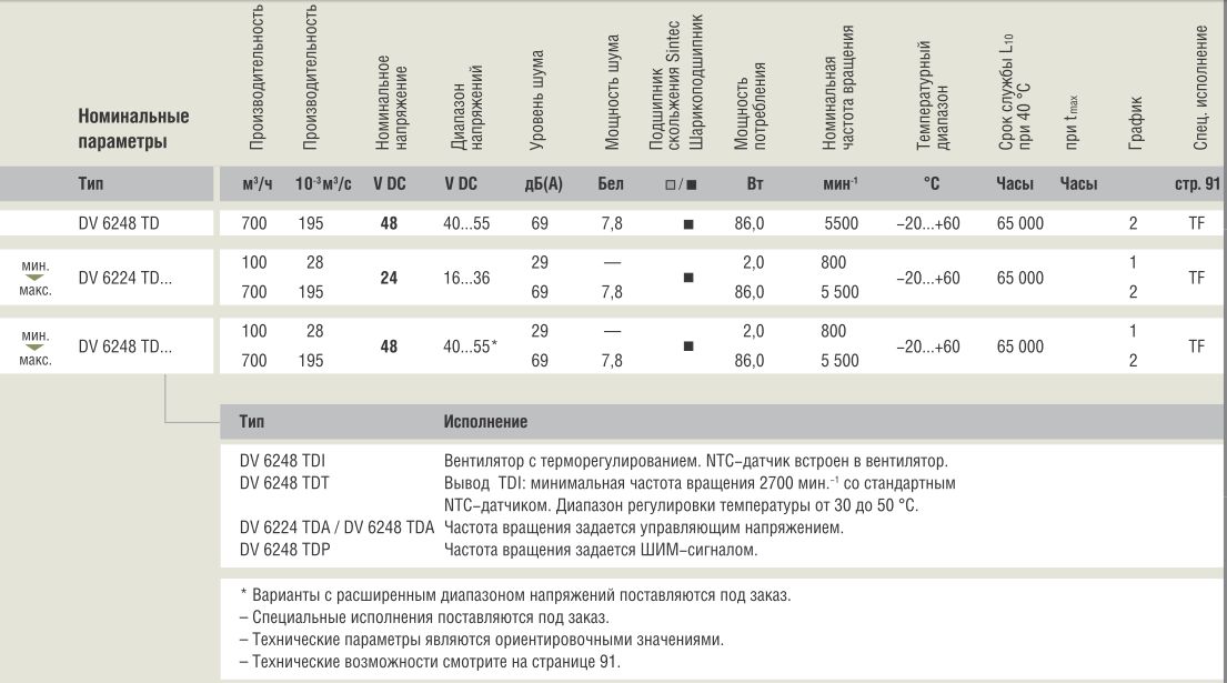 Ebmpapst DV6248TD - описание, технические характеристики, графики